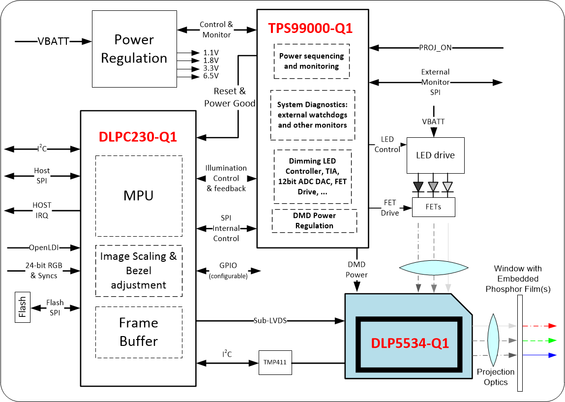 DLP5534-Q1 toplevel_blockdiagram_5534_dmd.gif