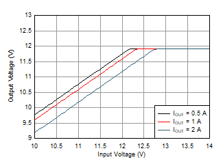 LMR36520 Dropout_LMR36520_12Vout.gif