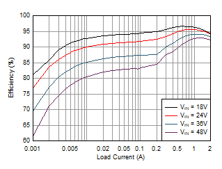 LMR36520 Efficiency_LMR36520_12V_400kHz_33uH.gif