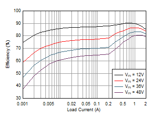 LMR36520 Efficiency_LMR36520_3p3V_400kHz_6p8uH.gif