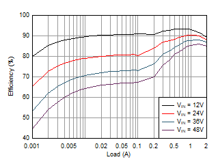 LMR36520 Efficiency_LMR36520_5V_400kHz_10uH.gif