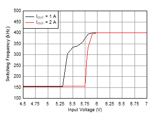 LMR36520 Frequency_Dropout.gif