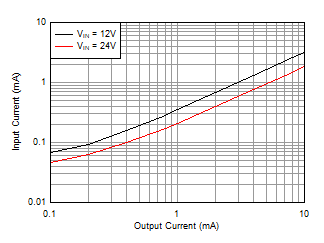 LMR36520 Iout_Iin_Curve.gif