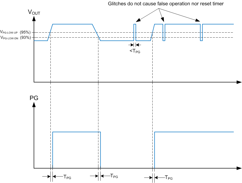 LMR36520 LMR360XX-pgood-plot-03-snvsay7.gif