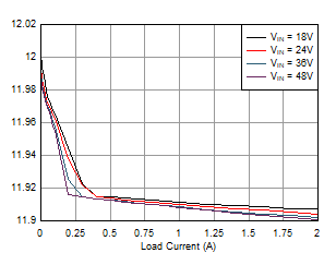 LMR36520 LoadRegulation_LMR36520_12V_400kHz_33uH.gif