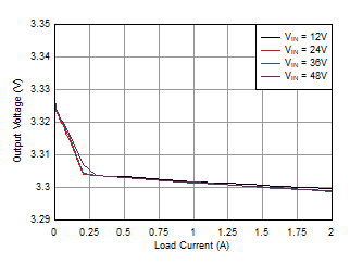 LMR36520 LoadRegulation_LMR36520_3p3V_400kHz_6p8uH.gif