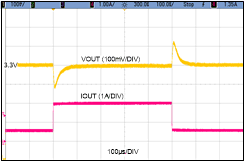 LMR36520 LoadTransient_24V_3p3VOUT_0p5_2A.gif