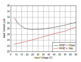 LMR36520 VIN_IIN_Curve.gif