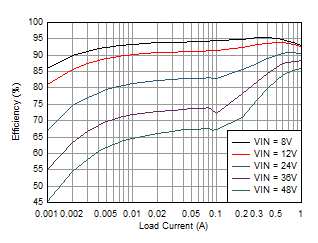 LMR36510 Efficiency_LMR36510_5V_22uH.gif