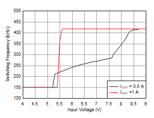 LMR36510 Frequency_Dropout.gif