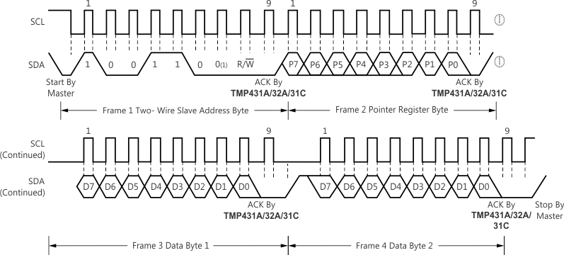 TMP431 TMP432 ai_tim_two-wire_write_bos441.gif