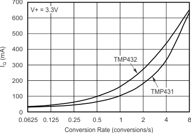 TMP431 TMP432 tc_new_iq_conv_rate_bos441.gif