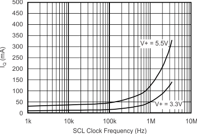 TMP431 TMP432 tc_new_iq_shutdown_fqcy_scl_bos441.gif