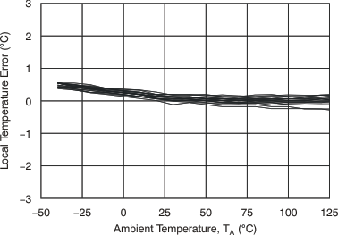 TMP431 TMP432 tc_new_temp_err_local_temp_bos441.gif