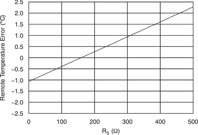 TMP431 TMP432 tc_new_temp_err_rem_rs_lobeta_bos441.gif