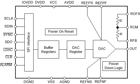 DAC11001A DAC91001 DAC81001 SLASEL0_Block_Dia.gif