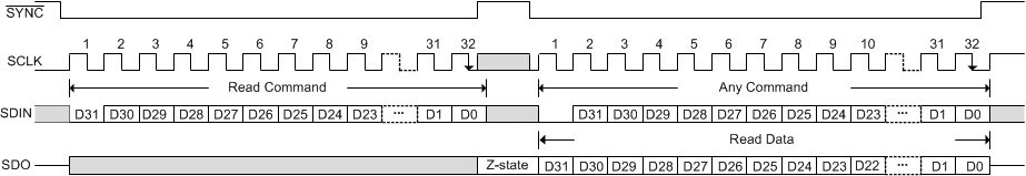 DAC11001A DAC91001 DAC81001 SLASEL0_SPI_RB_Cycle.gif