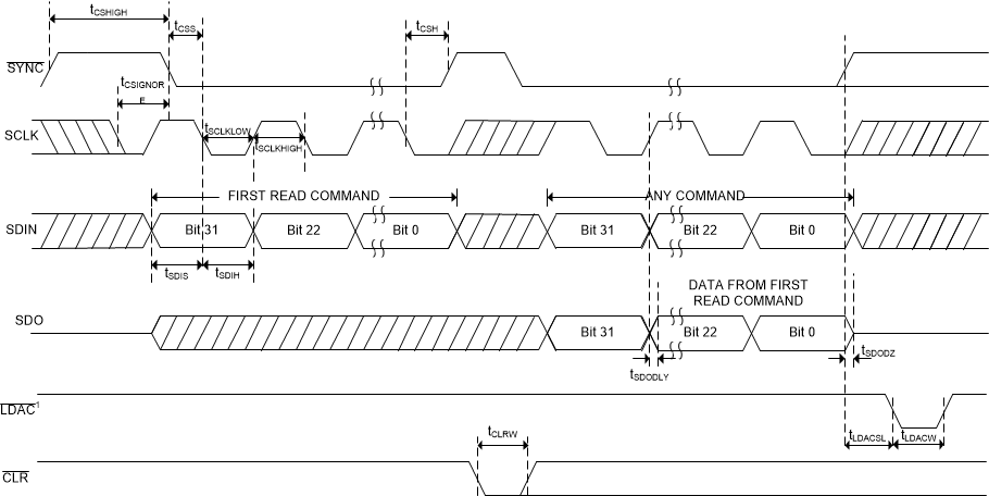 DAC11001A DAC91001 DAC81001 SLASEL0_SPI_RB_Timing.gif