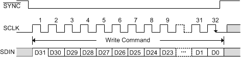 DAC11001A DAC91001 DAC81001 SLASEL0_SPI_WR_Cycle.gif