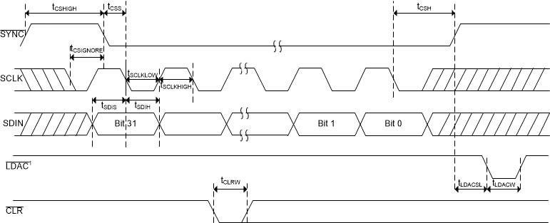 DAC11001A DAC91001 DAC81001 SLASEL0_SPI_WR_Timing.gif