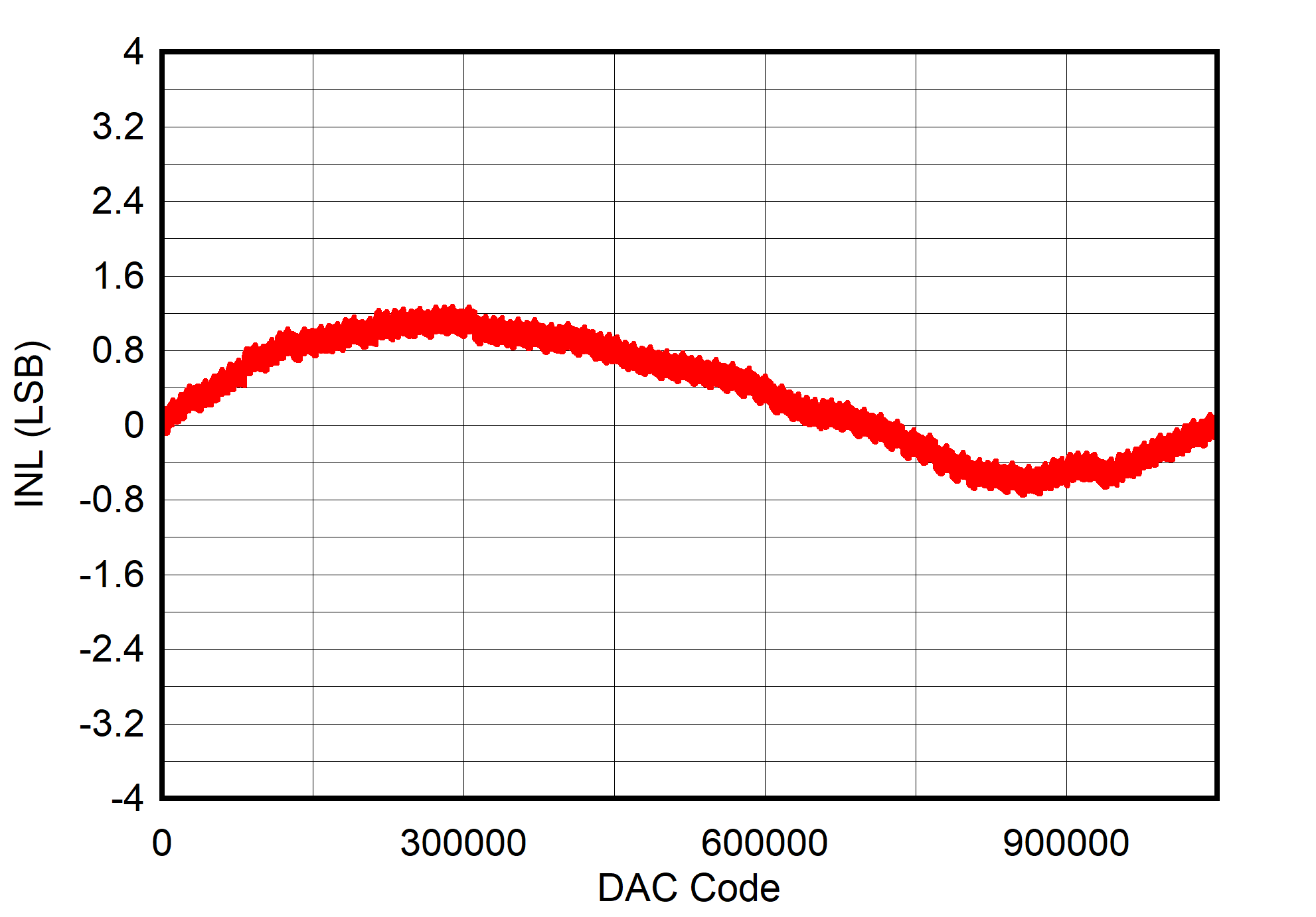 DAC11001A DAC91001 DAC81001 inl-10v-to-10v-measured-on-evm-external-reference.png