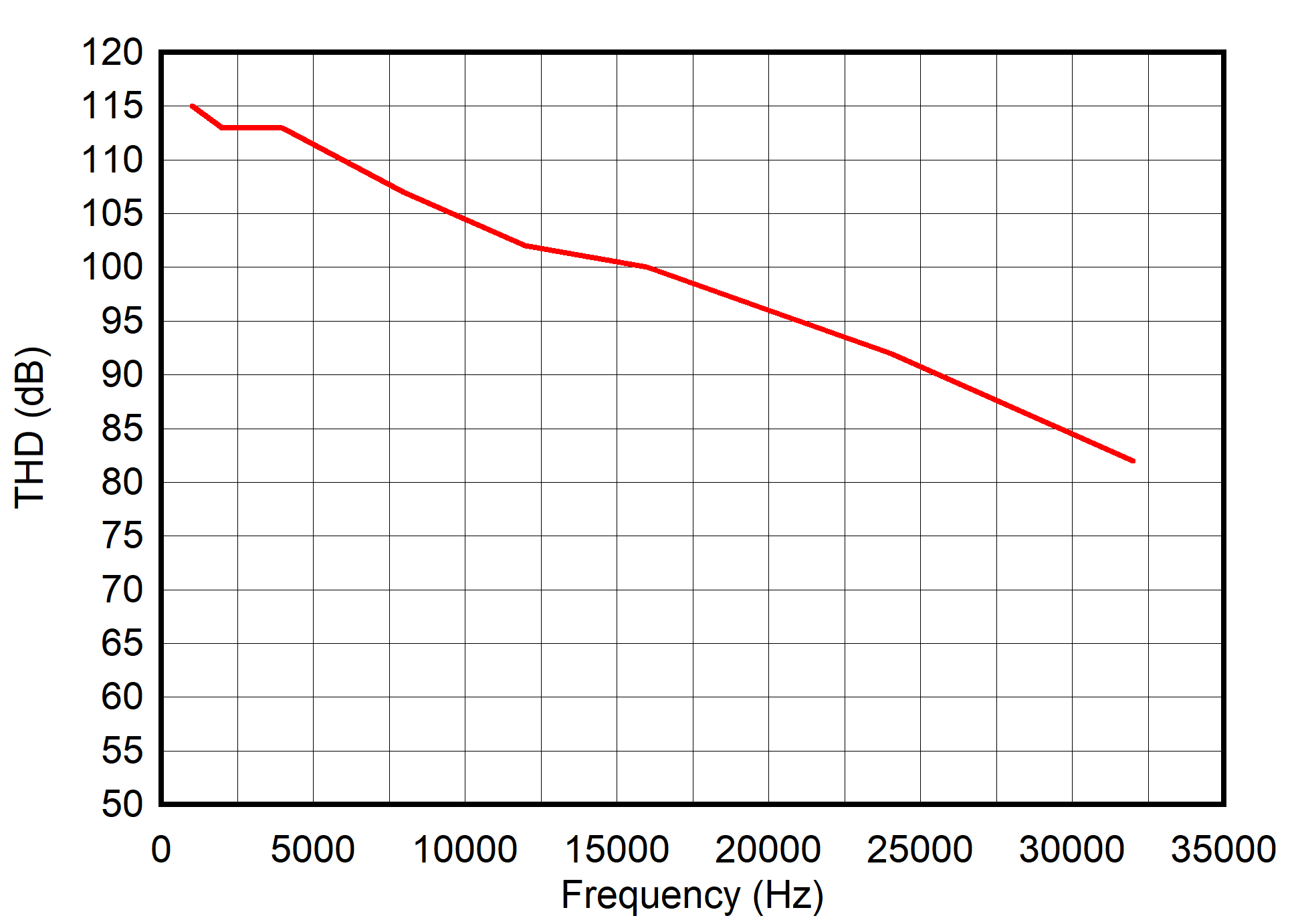 DAC11001A DAC91001 DAC81001 thd-measured-on-evm.png