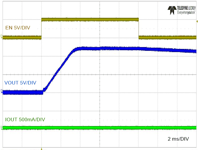 LM5163 No-Load Start-up and Shutdown with EN/UVLO