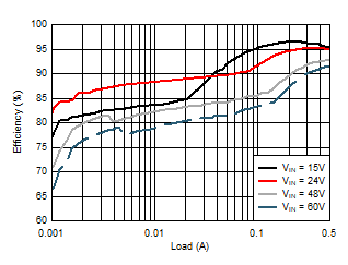 LM5163 典型应用效率，VOUT = 12V