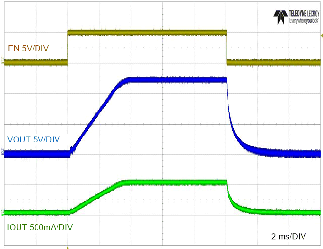 LM5163 Full-Load Start-up and Shutdown with EN/UVLO