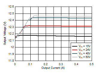 LM5163 Load and Line Regulation Performance