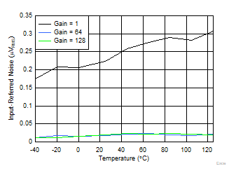 ADS1235-Q1 D003_SBAS824.gif