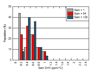 ADS1235-Q1 D013_SBAS824.gif