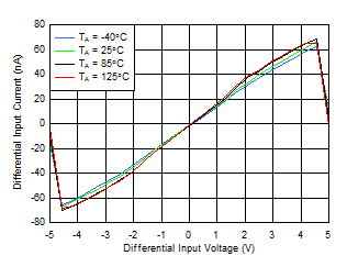 ADS1235-Q1 D111_SBAS824.gif