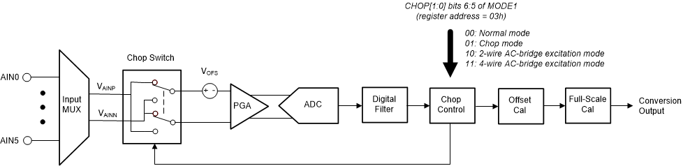 ADS1235-Q1 ads1235-adc-chop-mode.gif