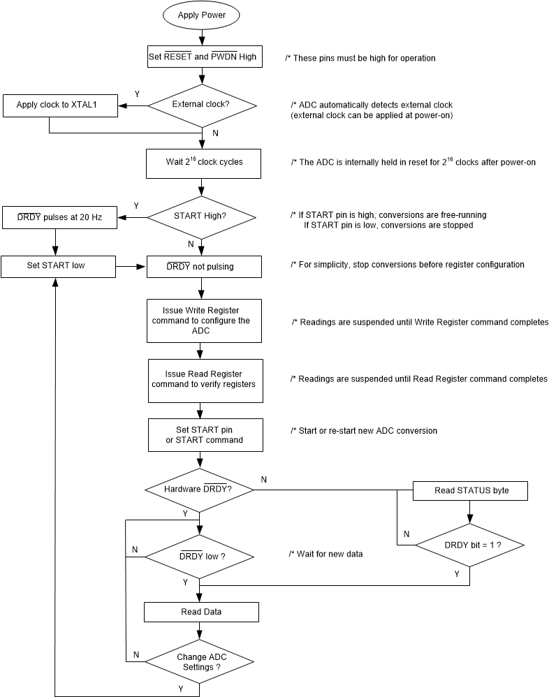 ADS1235-Q1 ads1235-initialization-setup.gif