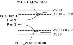 ADS1235-Q1 ads1235-pga-monitor-thresholds.gif