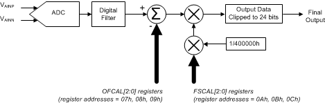 ADS1235-Q1 ai_cal_bd_sbas760.gif