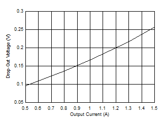 LM63615-Q1 LM63625-Q1 -1% 压降时电压降与输出电流间的关系