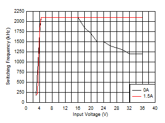 LM63615-Q1 LM63625-Q1 开关频率与输入电压间的关系