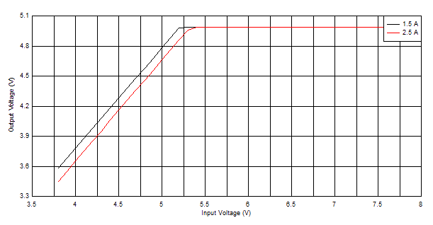 LM63615-Q1 LM63625-Q1 总体压降特性 VOUT = 5V