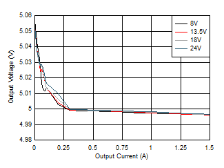 LM63615-Q1 LM63625-Q1 线性和负载调整率