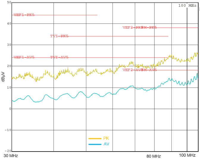 LM63615-Q1 LM63625-Q1 典型传导 EMI 为 30MHz 至 108MHz