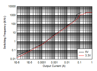 LM63615-Q1 LM63625-Q1 开关频率与输出电流间的关系