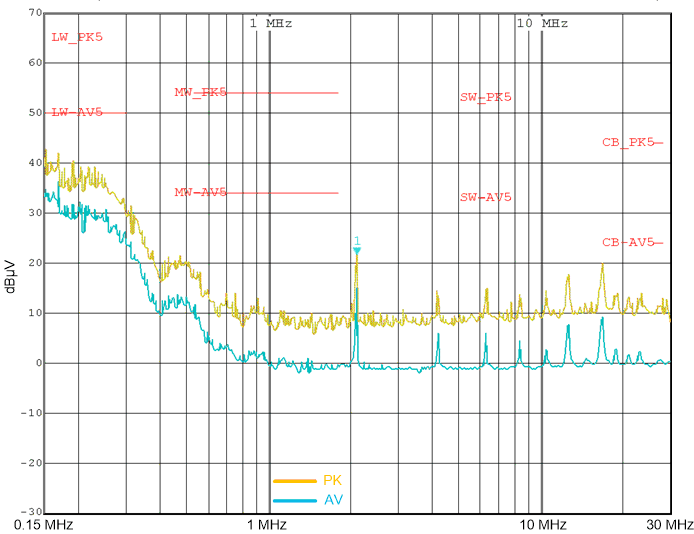 LM63615-Q1 LM63625-Q1 典型传导 EMI 为 0.15MHz 至 30MHz