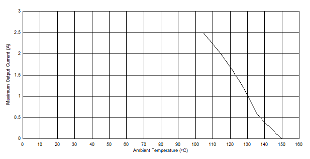 LM63615-Q1 LM63625-Q1 最大输出电流与环境温度间的关系 VIN = 12V、VOUT = 5V、ƒSW = 2.1MHz、RθJA = 30°C/W