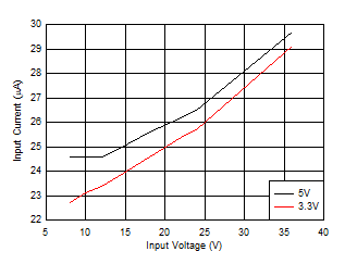 LM63615-Q1 LM63625-Q1 输入电源电流与输入电压间的关系