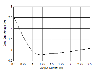 LM63615-Q1 LM63625-Q1 1.85MHz 时电压降与输出电流间的关系