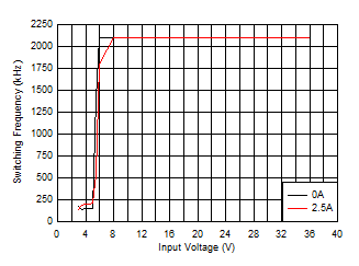 LM63615-Q1 LM63625-Q1 开关频率与输入电压间的关系