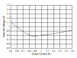 LM63615-Q1 LM63625-Q1 1.85MHz 时电压降与输出电流间的关系