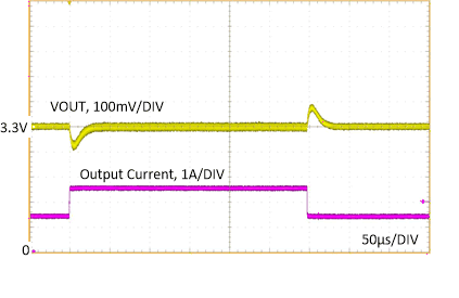 LM63615-Q1 LM63625-Q1 负载瞬态